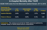 Failure to Rescue, Hospital Volume, andIn-Hospital Mortality After TAVR