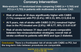 Stroke Rates Following Surgical vs Percutaneous Coronary Intervention