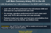 Contemporary Use and  Trends in UnprotectedLeft Main Coronary Artery PCI in the US