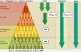New DECLARE-TIMI 58 Data Shine a Light on Diabetes Patients Most Likely to Benefit From Dapagliflozin