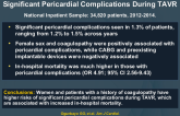 Characteristics, Outcomes, and Predictors of Significant Pericardial Complications During TAVR