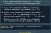 Impact of Cirrhosis on 90-Day Outcomes After PCI