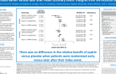 TCT 20: Relative benefit of double versus triple antithrombotic therapy in patients with atrial fibrillation randomized earlier versus later after index coronary event: Insights from the AUGUSTUS Trial